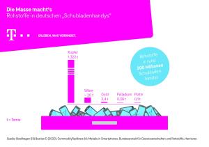 Eine Grafik zeigt die Menge an Rohstoffen in den Schubladenhandys