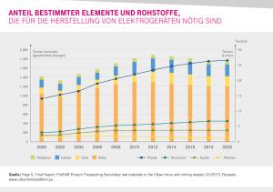 Eine Grafik zeigt den Anteil bestimmter Elemente und Rohstoffe bei der Herstellung von Handys