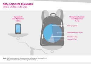 Eine Grafik zeigt den ökologischen Rucksack eines Smartphones