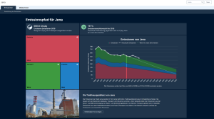 Symboldbild zeigt eine Webseite mit der Darstellung des Emissionspfades der Stadt Jena mit Zielpfad bis 2035 als gestrichelte Linie sowie der Treibhausgasemissionen von 2009 bis 2023 als gestapeltes Flächendiagramm